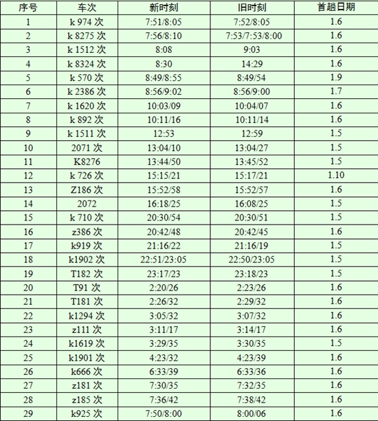 5对 (1)包头～深圳东z181 /z182次延长至临河.