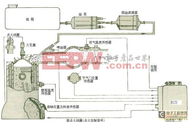 引言 随着国家对大气环境治理力度的加大,摩托车排放法规会逐年加严,达不到排放法规要求的摩托车将不允许投放市场。电控燃油喷射技术以其良好的节能效果和低排放的性能成为当前摩托车环保技术中的最佳选择。 摩托车发动机电控单元ECU是以单片机为主芯片,加上信号处理电路以及驱动电路组成的一种发动机管理系统。其工作原理为:通过台架和整车标定试验,将发动机的各运行工况下的最佳喷油和点火参数预先存储在数据区。当发动机运行时,电控系统根据各传感器的输入信号判断出发动机当前的运行工况,通过查表及计算得到最佳的喷油量和点火角,并