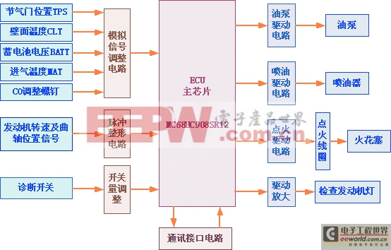 基于pic的摩托车发动机电控单元