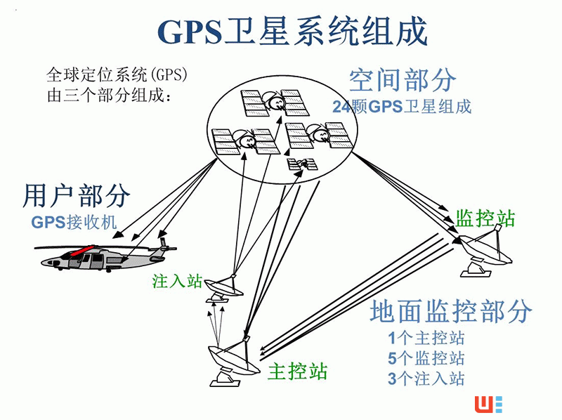 gps的工作原理_gps定位的基本原理_gps的工作原理主要基于