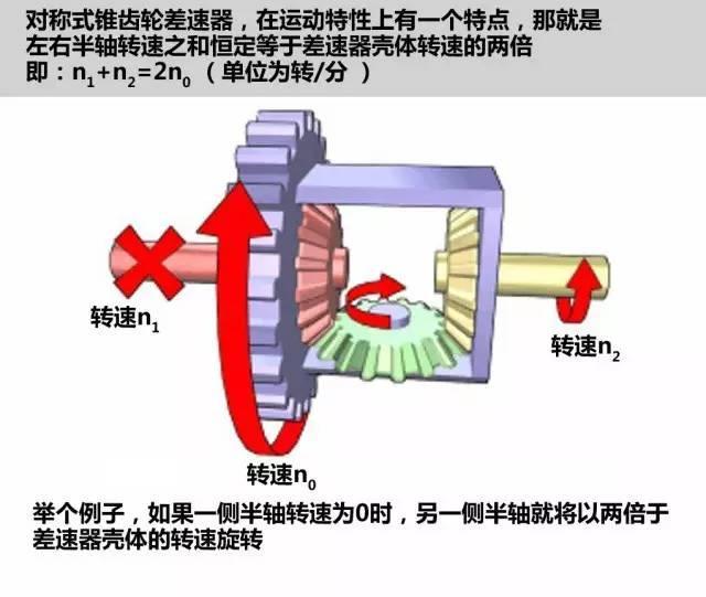 这是文科生也看得懂的差速锁解析