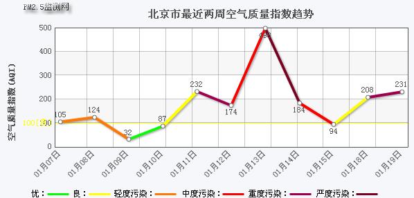 北京应对雾霾:拟规定部分机动车停驶 车合规才可卖