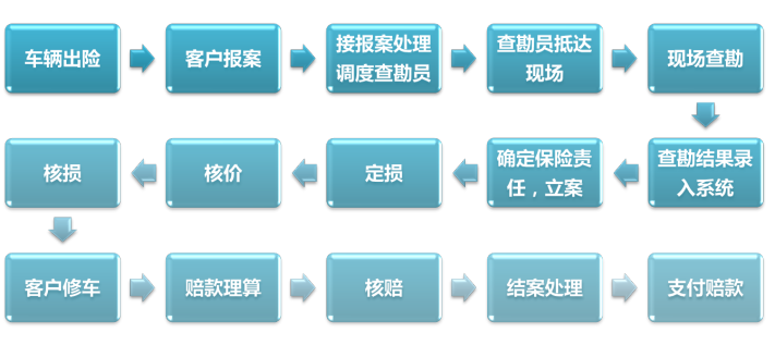 中国人保财险的理赔管理变革
