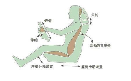 衢州市suv驾驶员的标准坐姿
