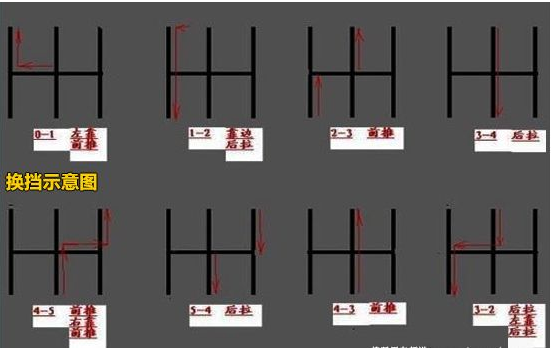 技巧二:起步档位控制.