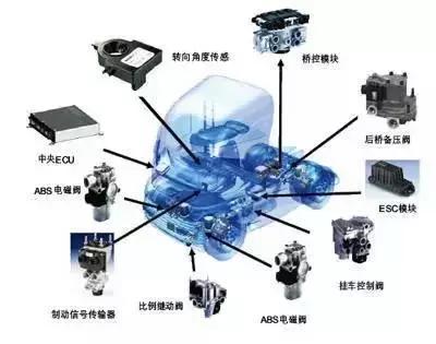 2,汽车电子系统(占整辆车价格的10%-15%)