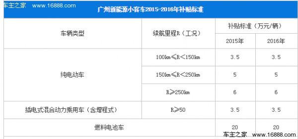 2016广州新能源车指标配置及补贴政策