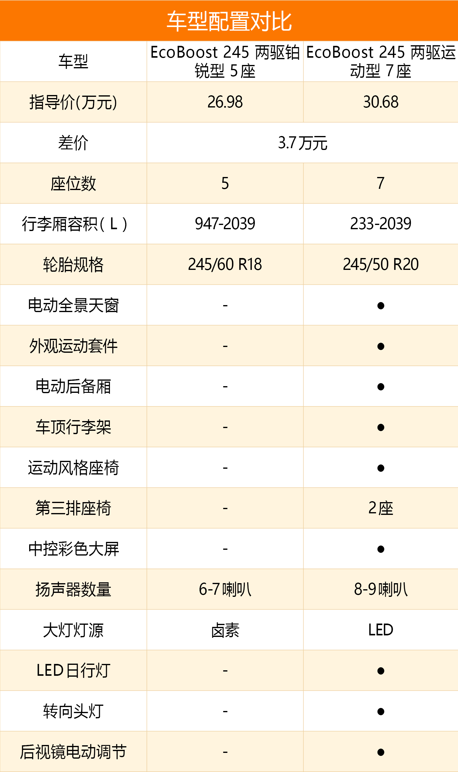 2017款福特锐界配置分析:基础配置十分丰富 推荐四驱运动版车型