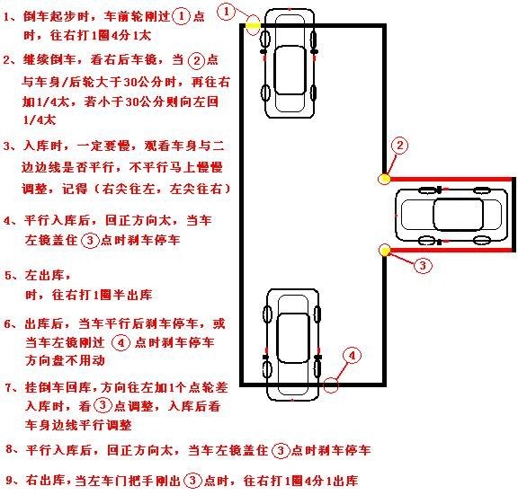 科目二必过口诀 倒库出库 倒库出库并不难,系带挂挡左灯闪.