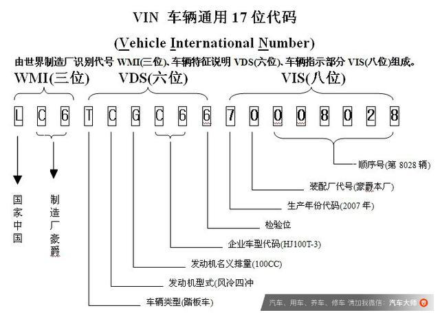 汽车的身份证 VIN码中竟然包含这么多信息!