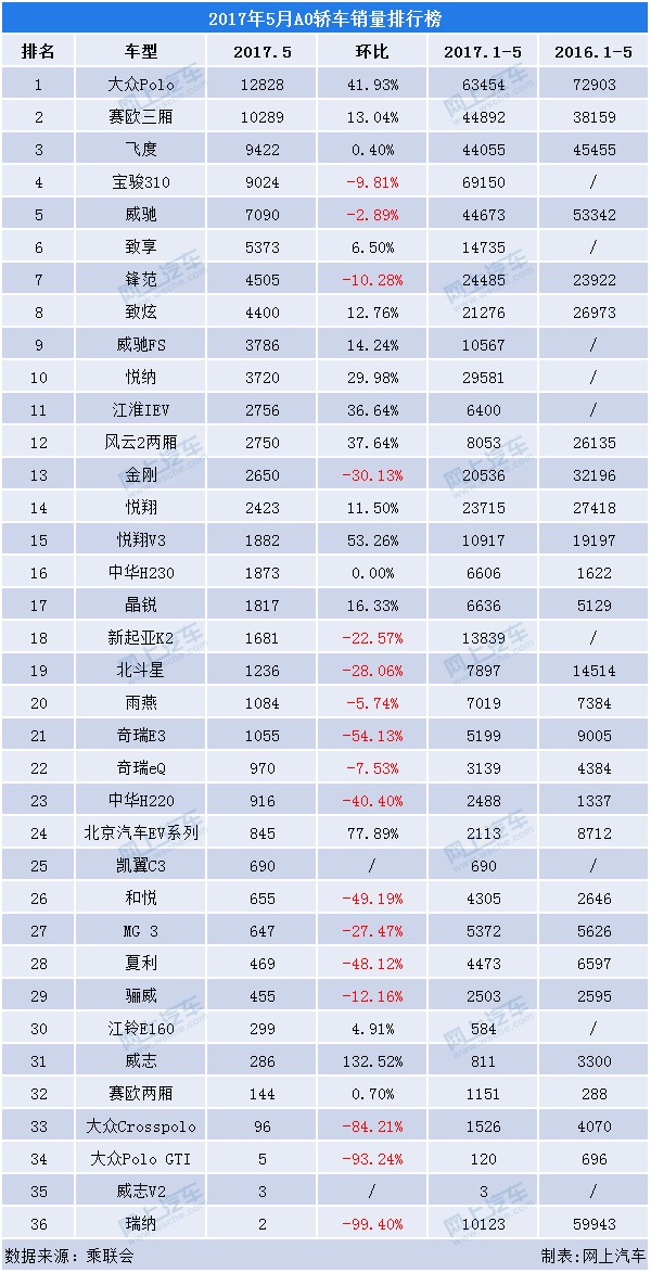 小型车销量排名2022 e4f32db4e73c4655adc39bafd7162185.png!jpg