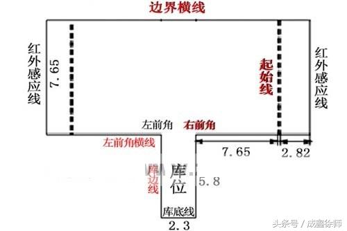 a)不按规定路线,顺序行驶的,不合格; b)车身出线的,不合格; c)倒库不