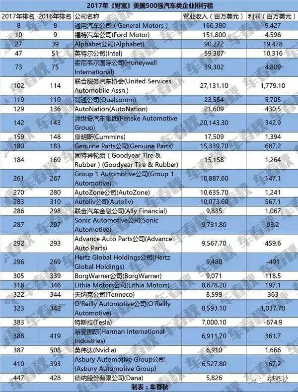 美国500强汽车企业占28个,除了福特\/通用\/特斯