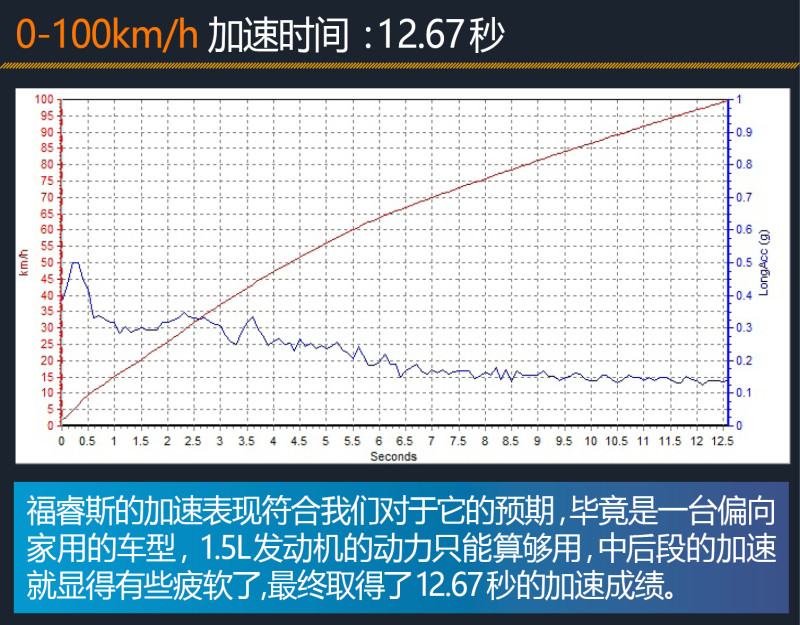 意料之外的好开 评测福睿斯1.5L 自动时尚型