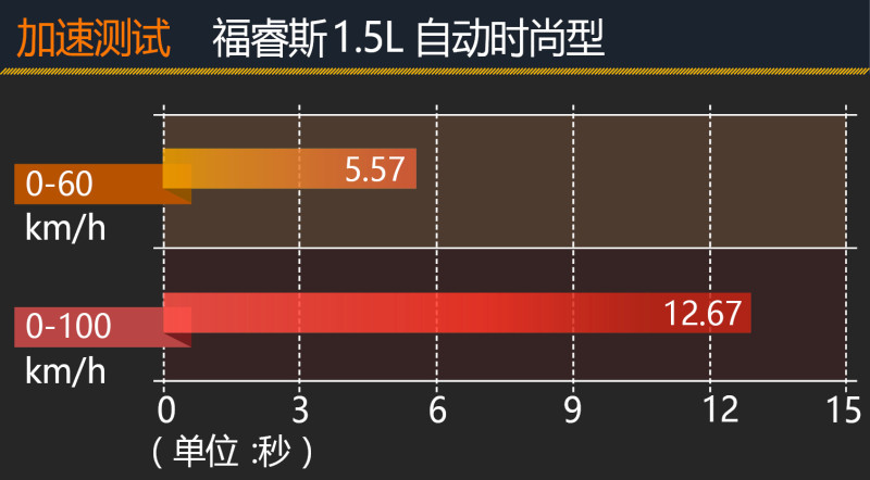 意料之外的好开 评测福睿斯1.5L 自动时尚型