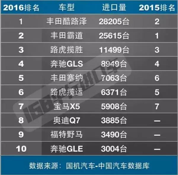 2017年6月平行进口SUV销量排行榜 - 新闻详情