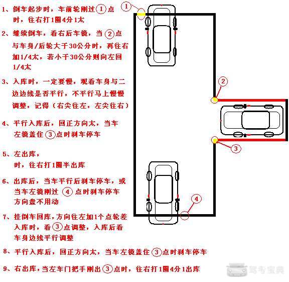 科目二侧方停车有简单易懂的图文讲解可以分享吗?