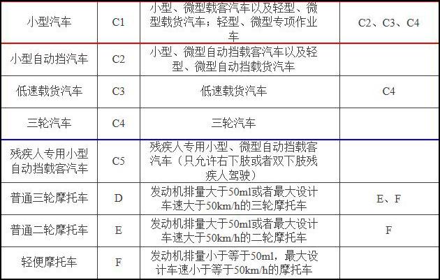 值得注意的是c2自动挡驾驶证是不能驾驶c3,c4,c4驾驶证准驾车型的.