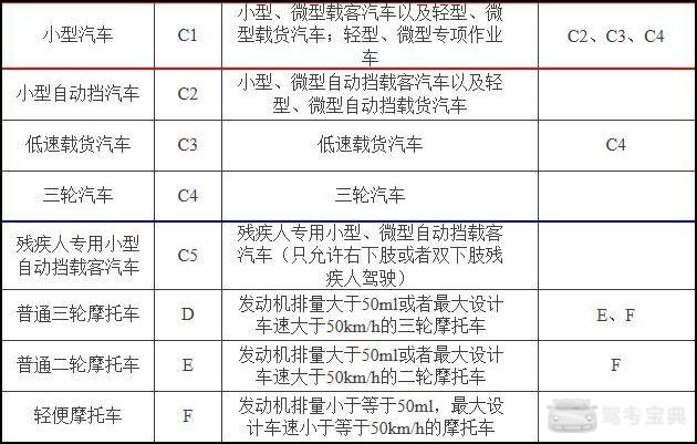 C1驾驶证可以开哪些车？99%车主竟不知道