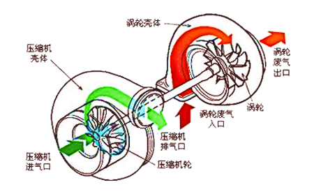 双涡轮增压发动机好吗