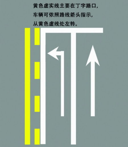 黄线用来区分不同方向的车道,一般画在马路正中,好像一条隔离带,把