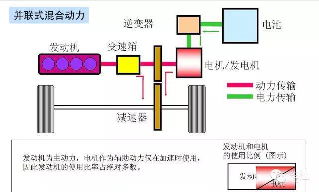 并联式混合动力由发动机和电动机共同带动车轮,电机重量很大,并且不能