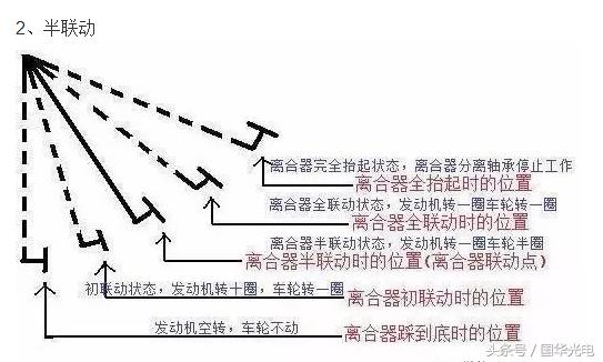 除此之外,还可以用抬起离合器踏板的高度判断半联动接力点