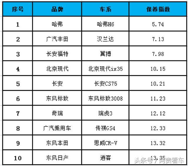 买奔驰不如拆车卖零件?哈弗H6稳坐SUV榜首仅