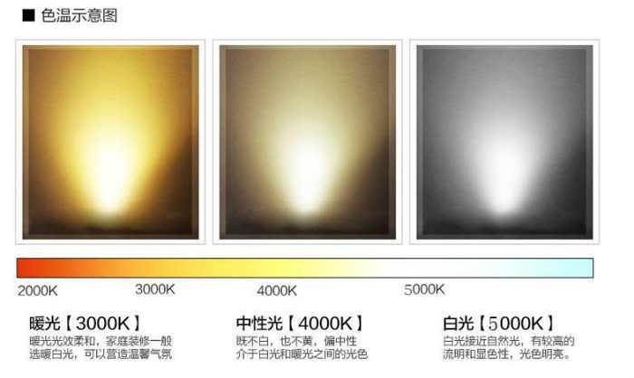 强穿透力 *4300k 白中带黄,原车配氙气灯 *5000k 光全白,欧规最高色温