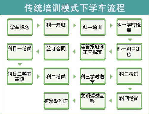 计时培训模式下学车流程如图