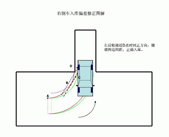 9,右后轮接近d点时回正方向,微调两边间距,正确入库. 三,倒车晚了