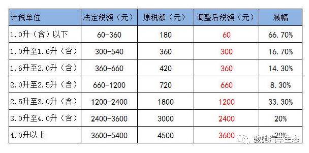 广东明年下调车船税车主受益 - 新闻详情 - 买车