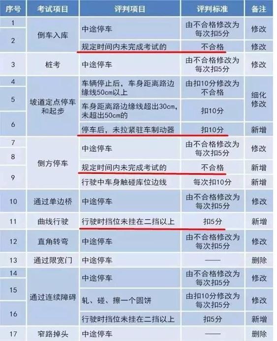上海:驾考新规科二、科三要点 - 新闻详情 - 买车