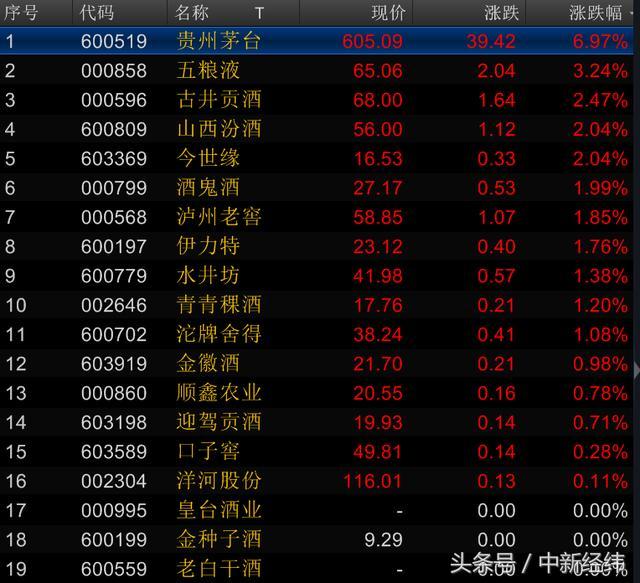 1164家公司披露三季报近九成营收增长 贵州茅