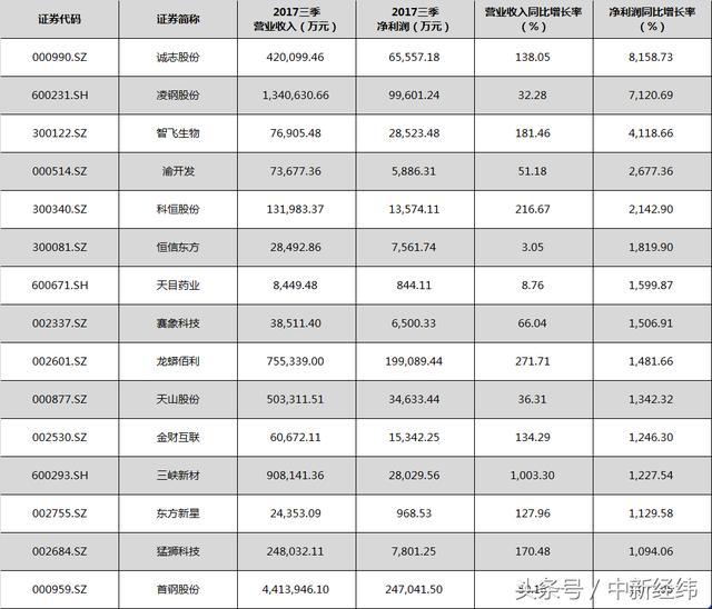 1164家公司披露三季报近九成营收增长 贵州茅