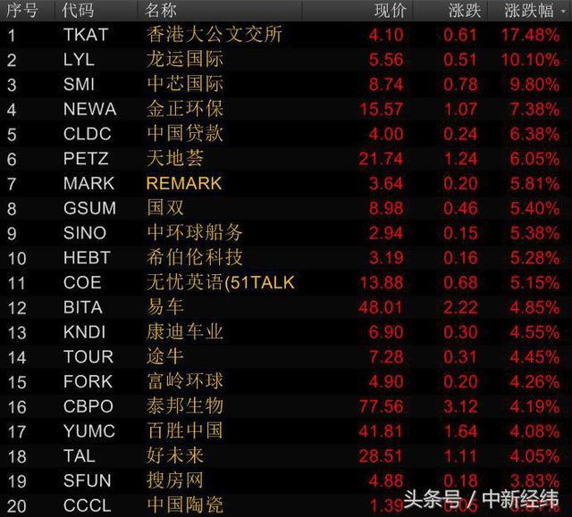 美国三大股指齐创新高 苹果、亚马逊等股价亦