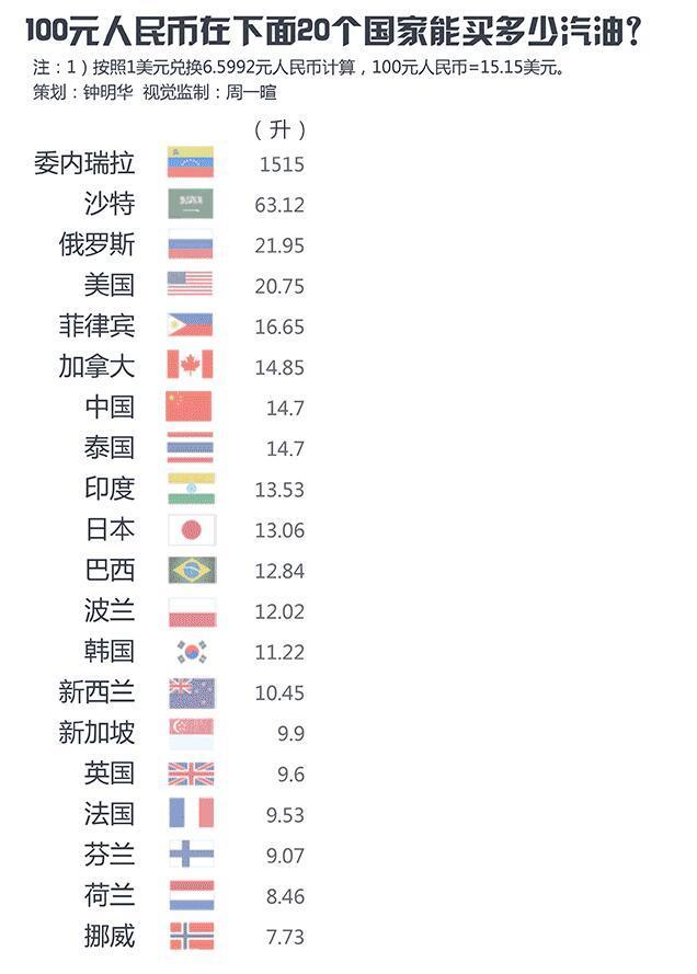 100元在各国买的汽油能让汽车跑多远?你知道