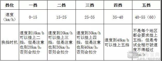 科目二PK科目三，你是被哪项难倒的？