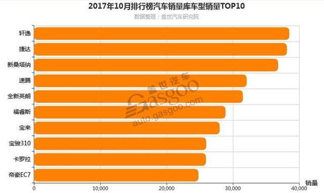 2017年10月汽车销量排行榜 自主品牌和合资品