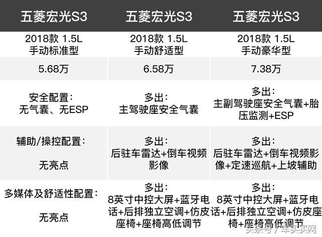 但是预算不多想买低配版的五菱宏光s3可以吗?虎哥给你看一下配置表