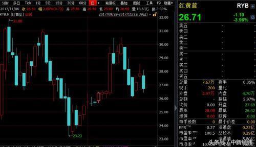 红黄蓝侥幸躲过感恩节 因美股做空机制或陷大