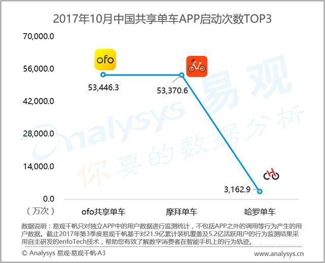易观:共享单车出海谋新篇,二三梯队洗牌持续