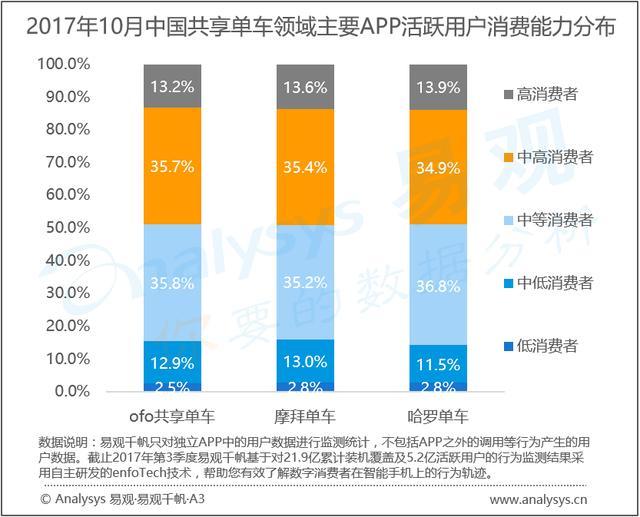 易观:共享单车出海谋新篇,二三梯队洗牌持续