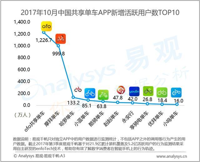 易观:共享单车出海谋新篇,二三梯队洗牌持续