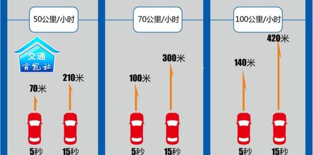 防御性驾驶丨安全开车第一要领:保持足够的安全车距
