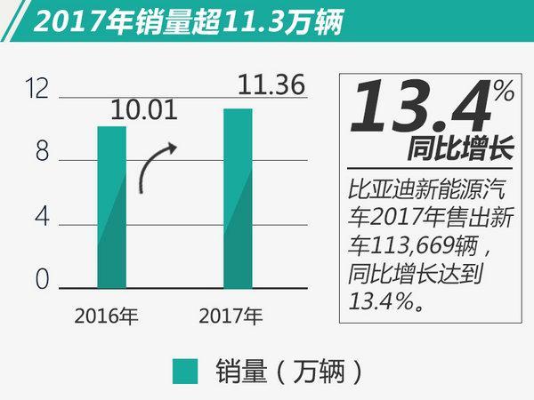 目标完成率113% 比亚迪2017再夺电动车销量