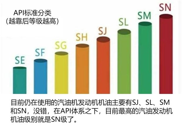 但对于我们消费者而言,级别越高,却不一定越好,因为api划分机油品级的