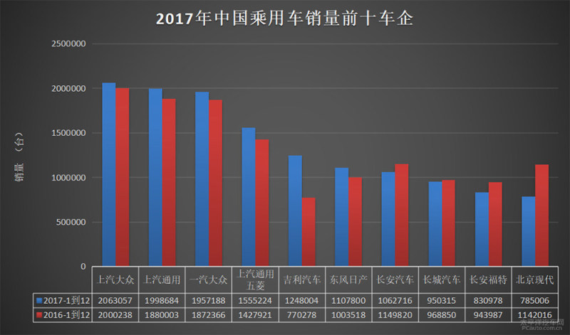 26% 上汽大众集团旗下含大众和斯柯达两个品牌,前者销量173万,后者