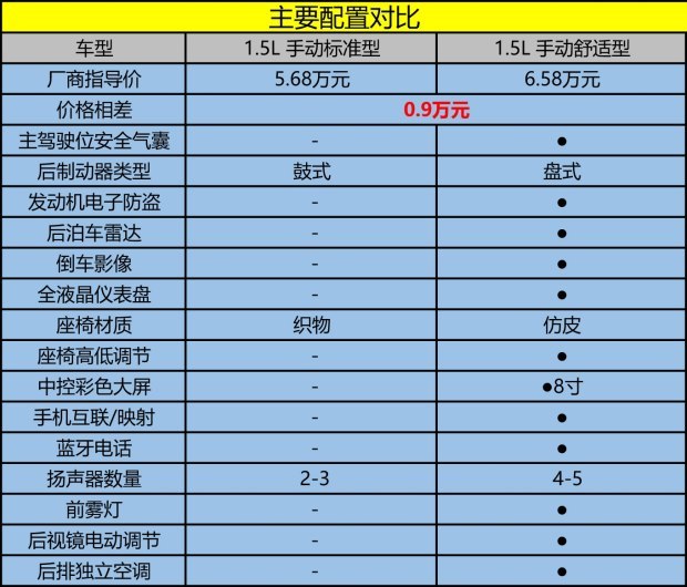 减少基础配置 拍五菱宏光s3 1.5l标准型