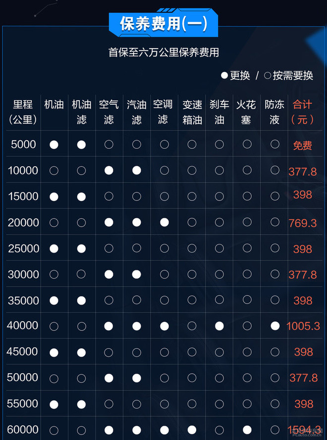 小保养花费378元 传祺gs8保养成本解析